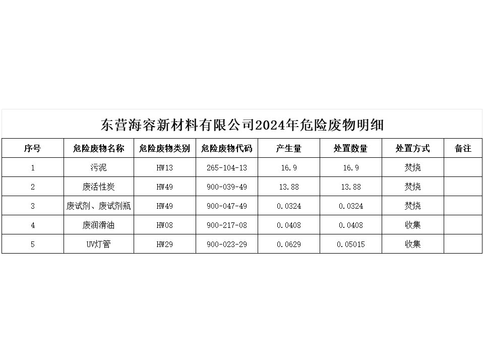 東營(yíng)海容新材料有限公司2024年危險(xiǎn)廢物明細(xì)